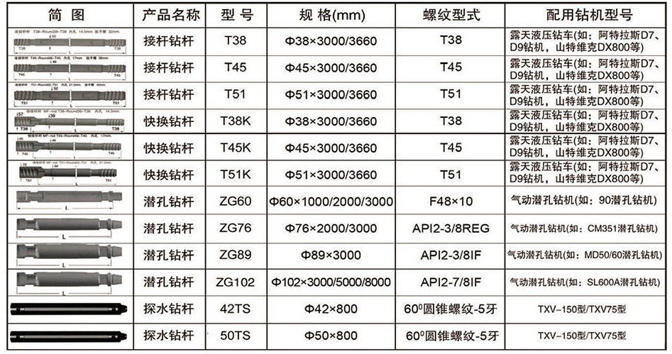 凿岩钻车用钻杆系列-详情_03