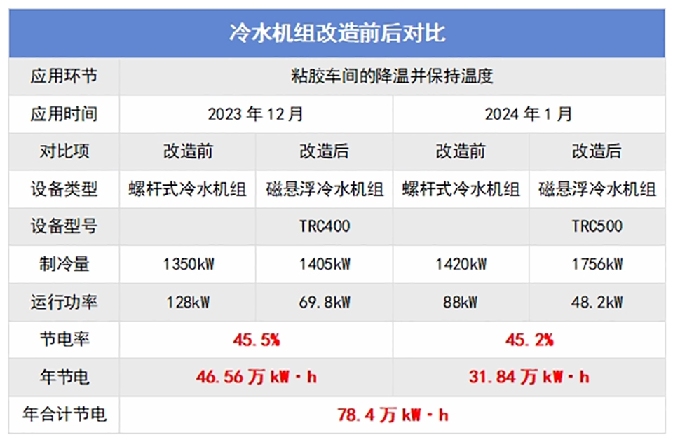 改造前后对比